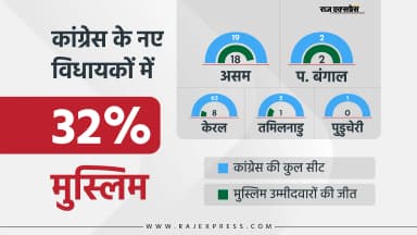 5 राज्यों के 90 में से 29 विधायक मुसलमान, असम-बंगाल में 99 फीसदी MLA इसी समुदाय से; पार्टी के लिए इसके क्या हैं मायने